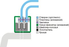 Механизм выдвижного люка (панорамная крыша) Механизм выдвижного люка (панорамная крыша)